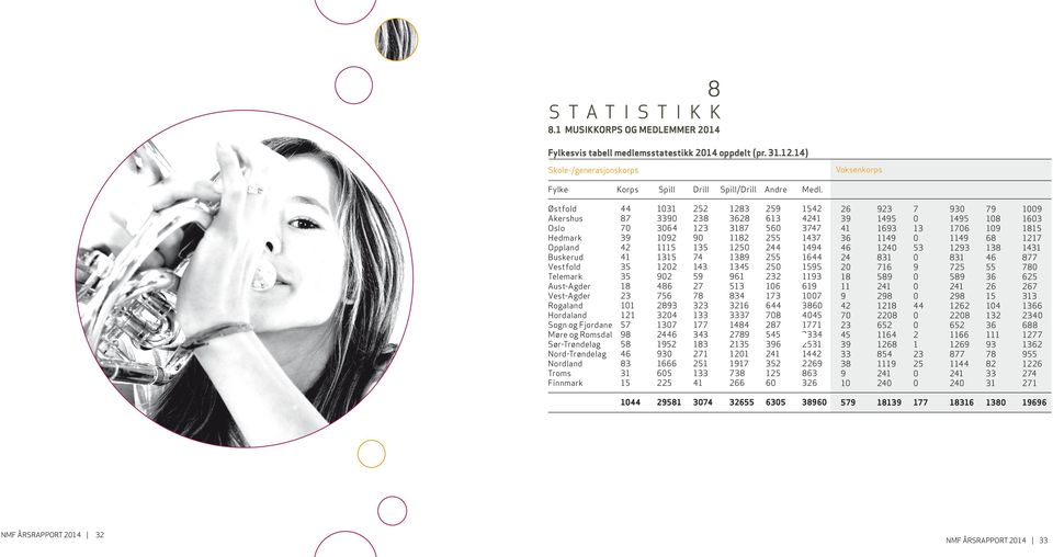 Sogn og Fjordane 57 Møre og Romsdal 98 Sør-Trøndelag 58 Nord-Trøndelag 46 Nordland 83 Troms 31 Finnmark 15 1044 NMF ÅRSRAPPORT 2014 32 Voksenkorps Spill/Drill 1031 252 3390 238 3064 123 1092 90 1115