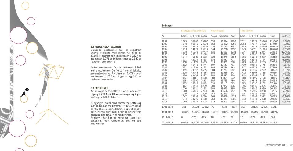 180 er registrert som drillere. Andre medlemmer: Det er registrert 7.685 andre medlemmer. De fleste finner vi i skole/ generasjonskorps. Av disse er 5.472 styremedlemmer, 1.