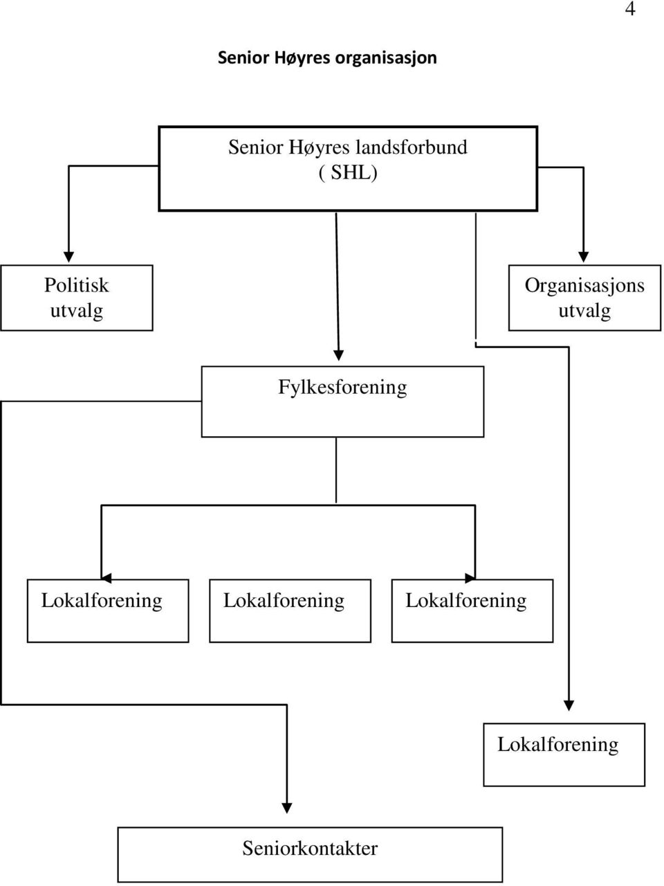 utvalg Fylkesforening Lokalforening Lokalforening