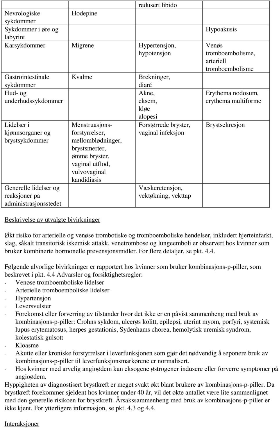 kandidiasis Brekninger, diaré Akne, eksem, kløe alopesi Forstørrede bryster, vaginal infeksjon Væskeretensjon, vektøkning, vekttap Hypoakusis Venøs tromboembolisme, arteriell tromboembolisme Erythema