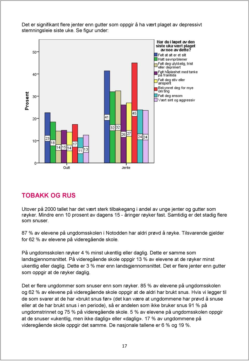 Samtidig er det stadig flere som snuser. 87 % av elevene på ungdomsskolen i Notodden har aldri prøvd å røyke. Tilsvarende gjelder for 62 % av elevene på videregående skole.