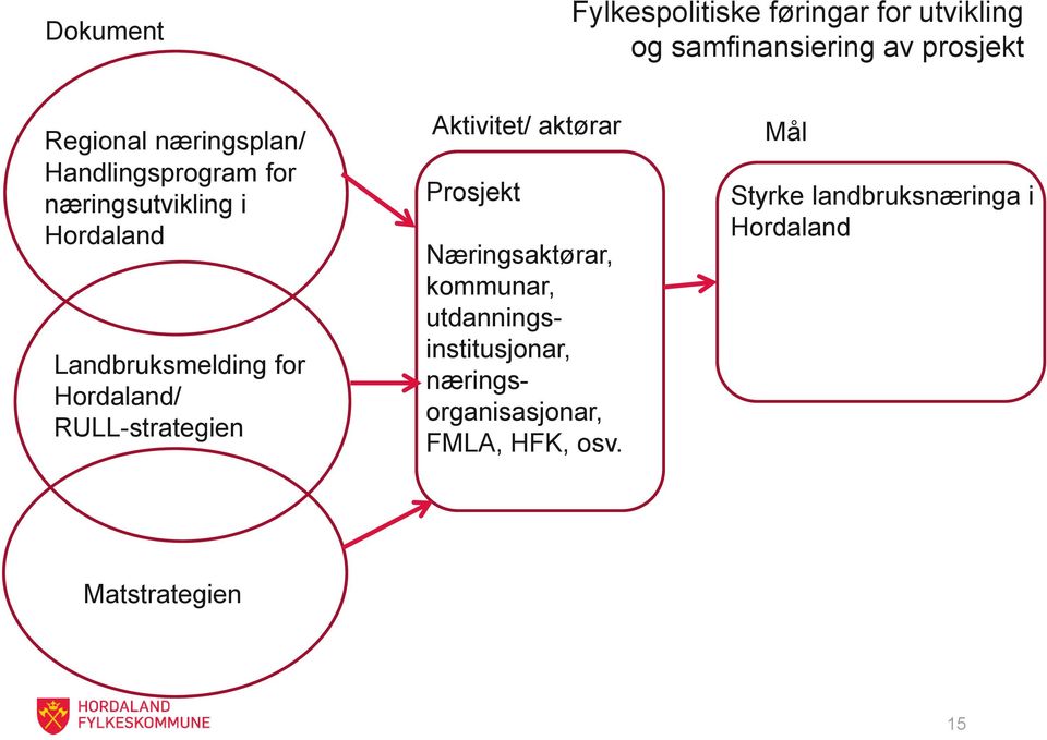 Hordaland/ RULL-strategien Aktivitet/ aktørar Prosjekt Næringsaktørar, kommunar,