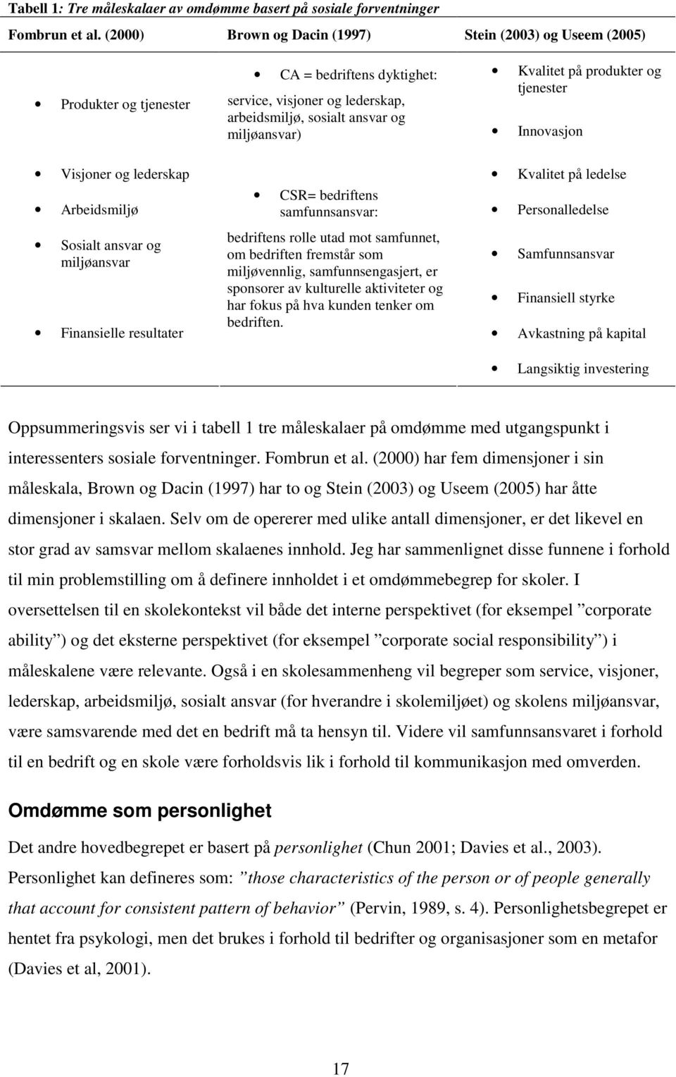 ansvar og miljøansvar) Innovasjon Visjoner og lederskap Kvalitet på ledelse Arbeidsmiljø CSR= bedriftens samfunnsansvar: Personalledelse Sosialt ansvar og miljøansvar Finansielle resultater