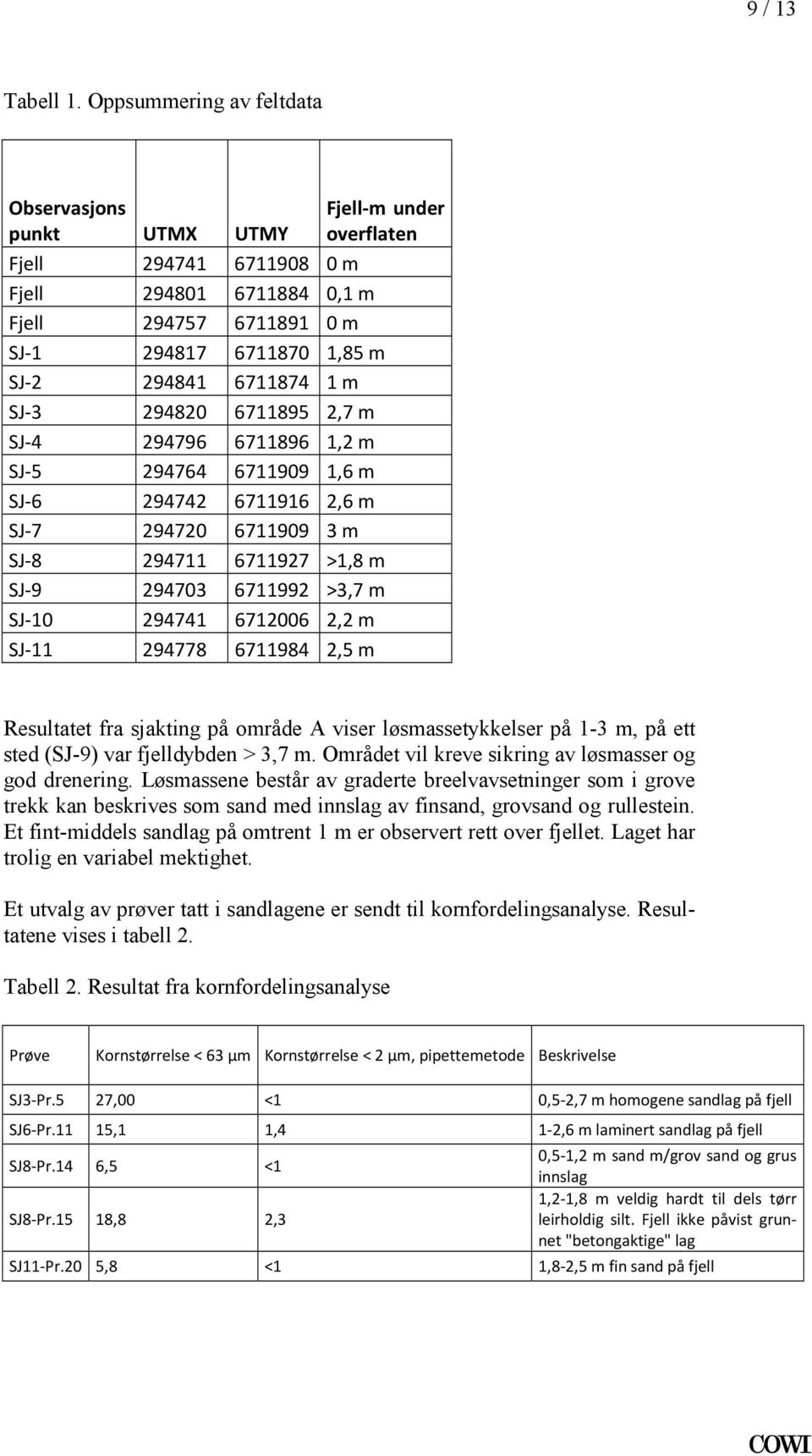 294703 6711992 >3,7 m 294741 6712006 2,2 m 294778 6711984 2,5 m Resultatet fra sjakting på område A viser løsmassetykkelser på 1-3 m, på ett sted (SJ-9) var fjelldybden > 3,7 m Området vil kreve