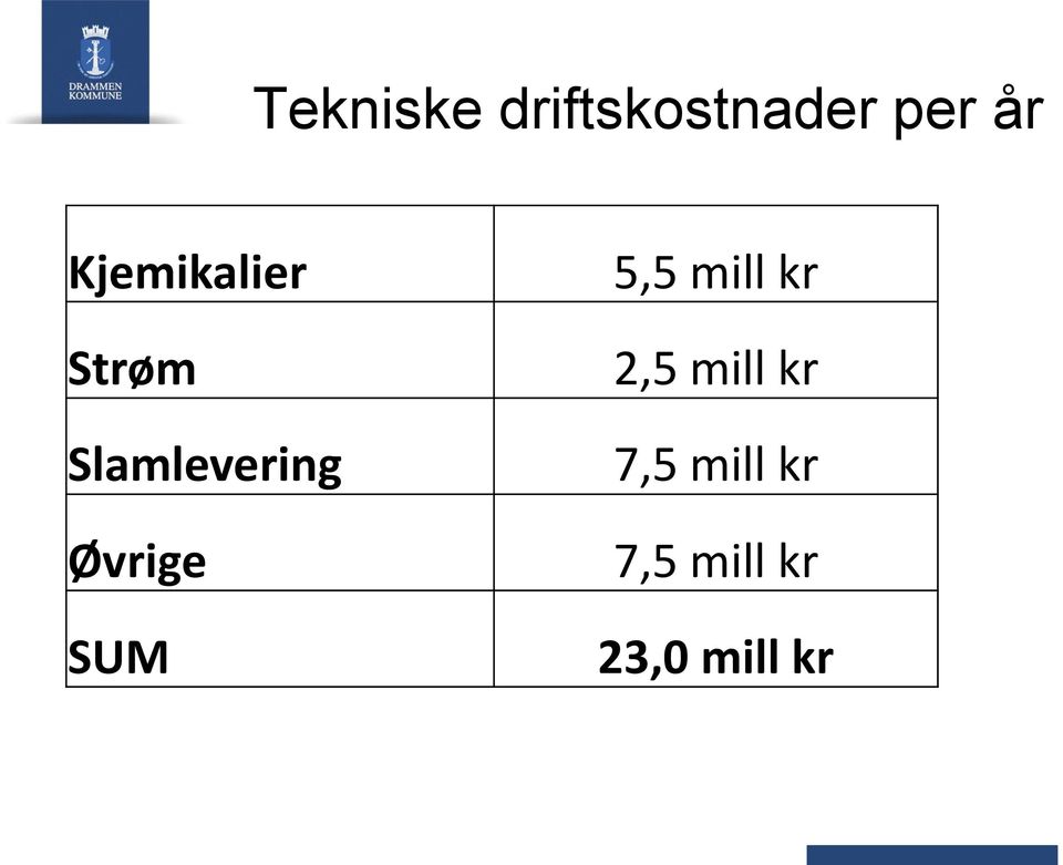 Øvrige SUM 5,5 mill kr 2,5 mill