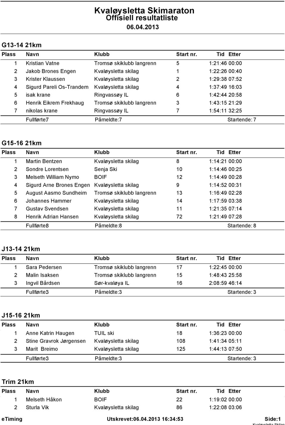 32:25 Fullførte: 7 Påmeldte: 7 Startende: 7 G15-16 21km 1 Martin Bentzen Kvaløysletta skilag 8 1:14:21 00:00 2 Sondre Lorentsen Senja Ski 10 1:14:46 00:25 3 Melseth William Nymo BOIF 12 1:14:49 00:28