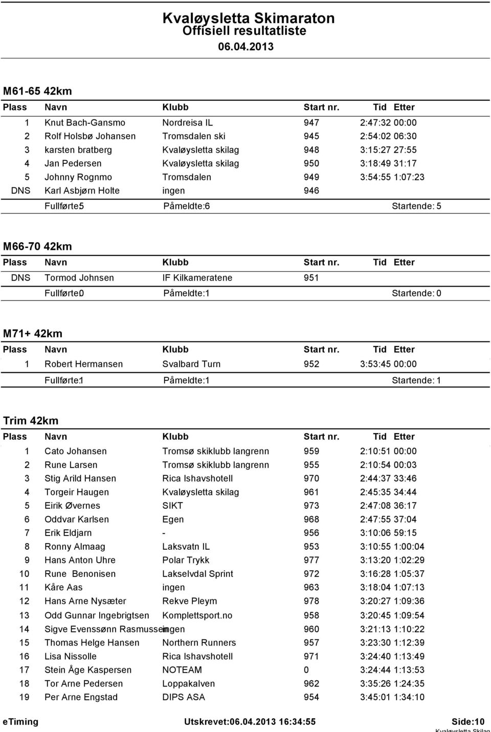 Kilkameratene 951 Fullførte: 0 Startende: 0 M71+ 42km 1 Robert Hermansen Svalbard Turn 952 3:53:45 00:00 Trim 42km 1 Cato Johansen Tromsø skiklubb langrenn 959 2:10:51 00:00 2 Rune Larsen Tromsø