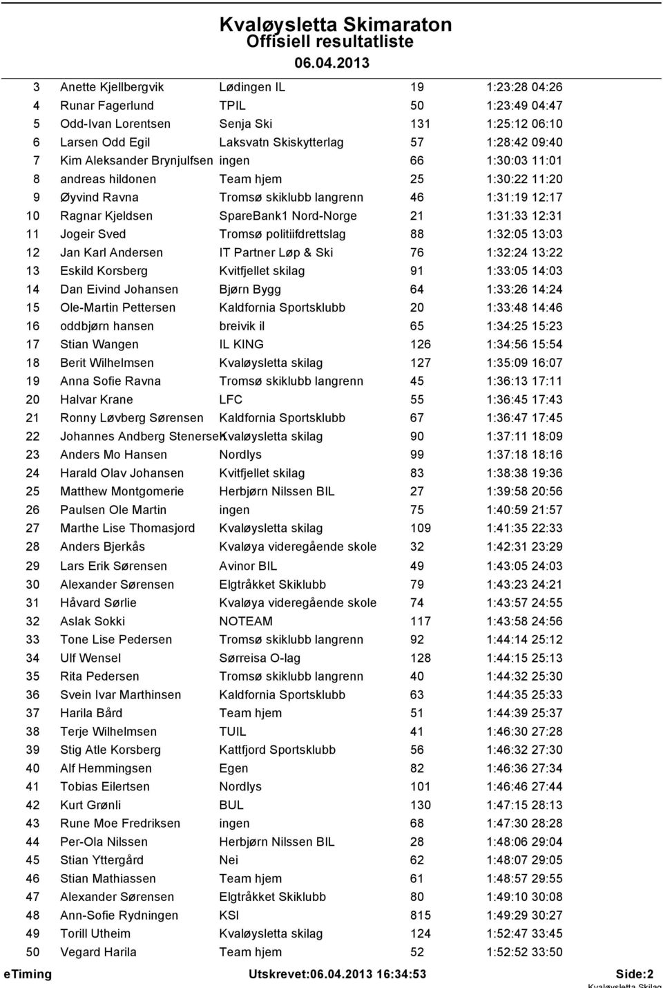 1:31:33 12:31 11 Jogeir Sved Tromsø politiifdrettslag 88 1:32:05 13:03 12 Jan Karl Andersen IT Partner Løp & Ski 76 1:32:24 13:22 13 Eskild Korsberg Kvitfjellet skilag 91 1:33:05 14:03 14 Dan Eivind