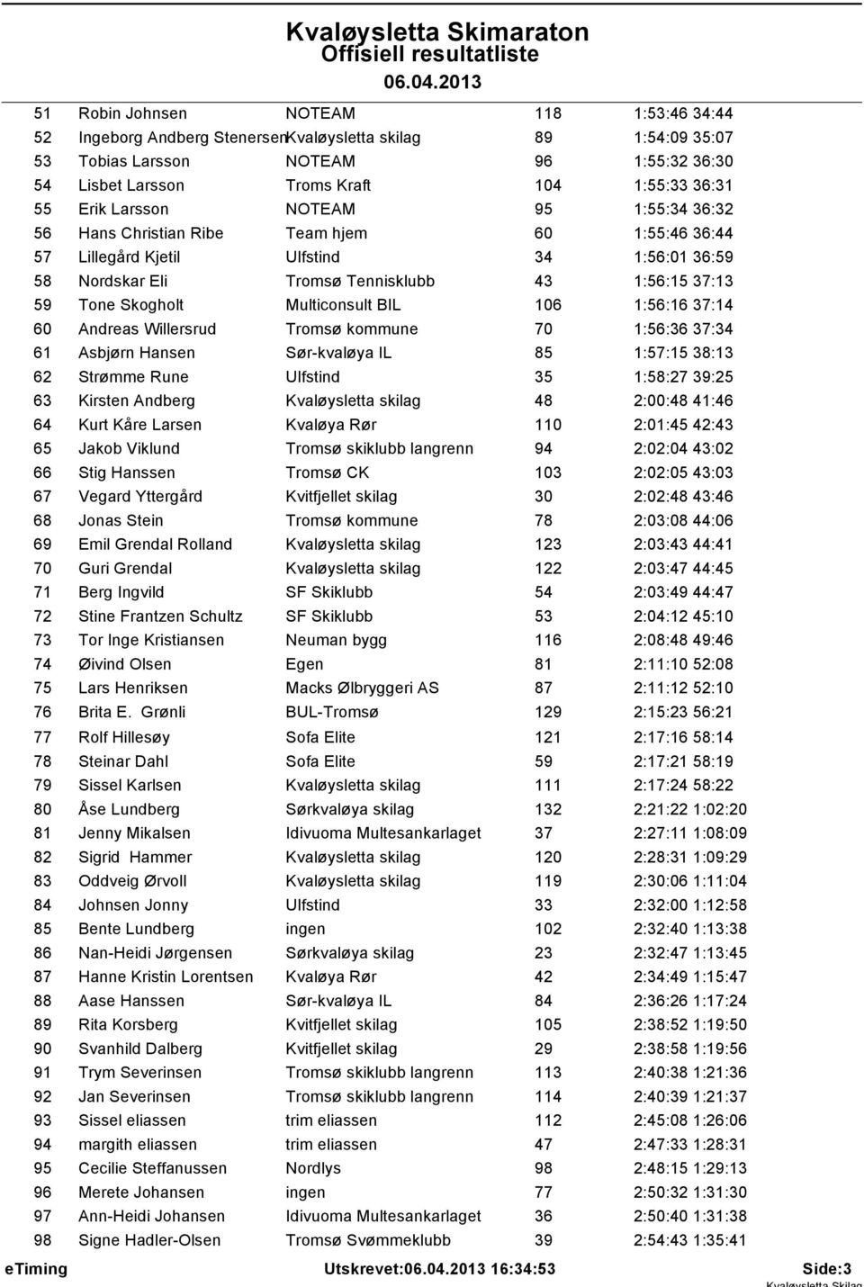 Skogholt Multiconsult BIL 106 1:56:16 37:14 60 Andreas Willersrud Tromsø kommune 70 1:56:36 37:34 61 Asbjørn Hansen Sør-kvaløya IL 85 1:57:15 38:13 62 Strømme Rune Ulfstind 35 1:58:27 39:25 63