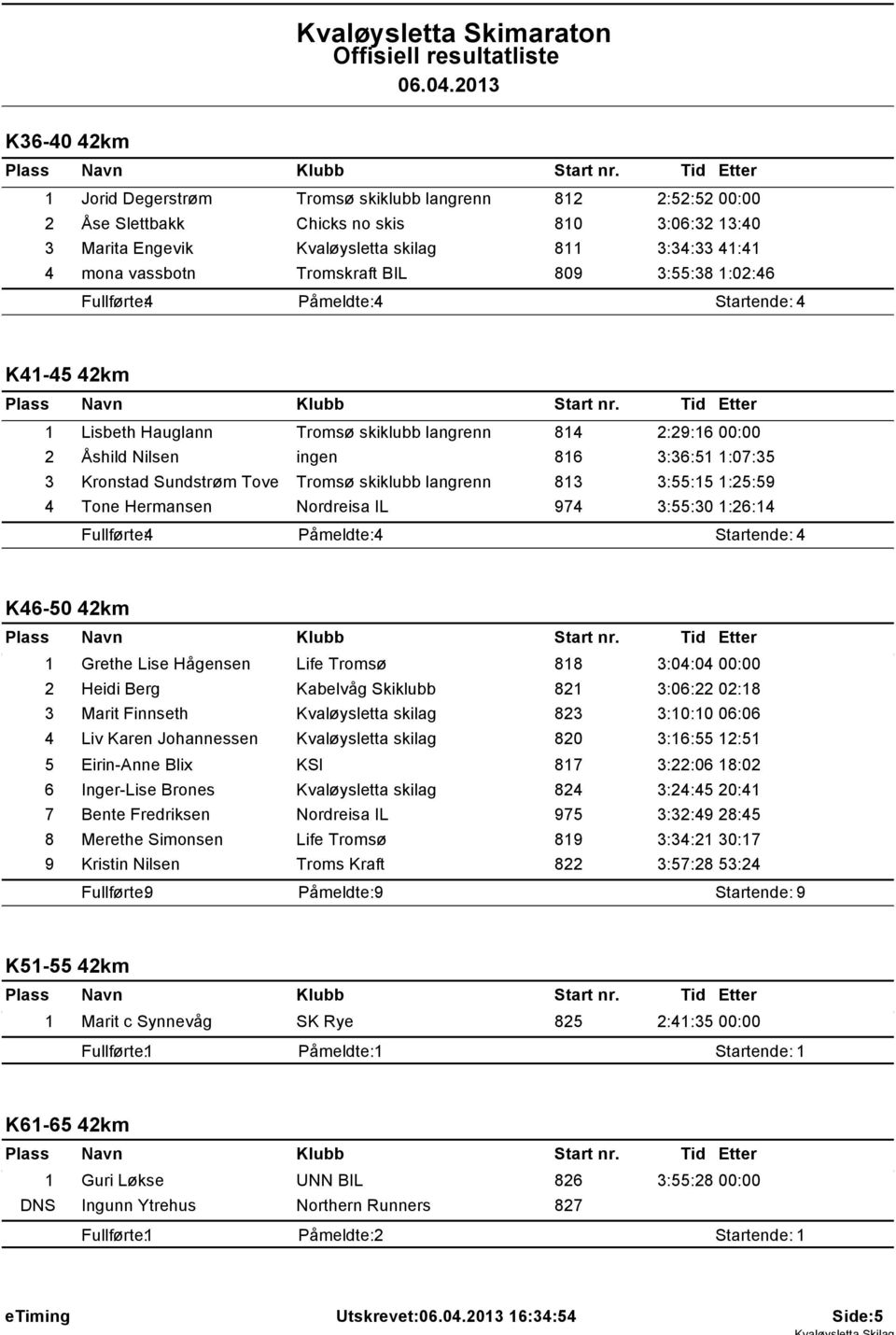 Sundstrøm Tove Tromsø skiklubb langrenn 813 3:55:15 1:25:59 4 Tone Hermansen Nordreisa IL 974 3:55:30 1:26:14 Fullførte: 4 Påmeldte: 4 Startende: 4 K46-50 42km 1 Grethe Lise Hågensen Life Tromsø 818