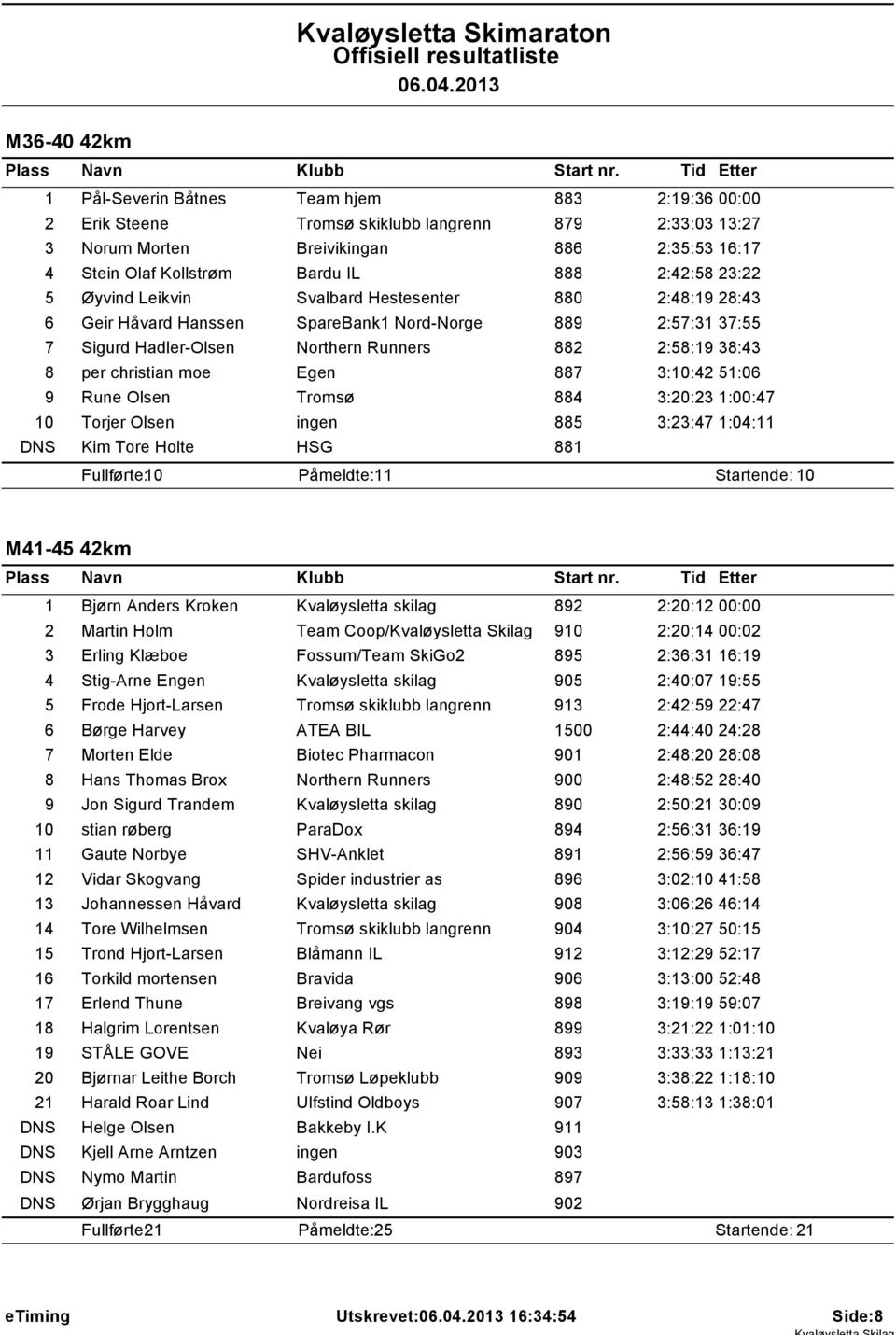 christian moe Egen 887 3:10:42 51:06 9 Rune Olsen Tromsø 884 3:20:23 1:00:47 10 Torjer Olsen ingen 885 3:23:47 1:04:11 DNS Kim Tore Holte HSG 881 0 1 0 M41-45 42km 1 Bjørn Anders Kroken Kvaløysletta