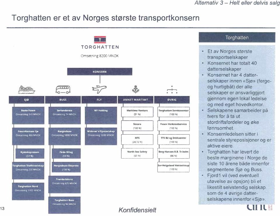 Omsetning 466 MNOK Omsetning 1000 MNOK Omsetning 3300 MNOK NTS ITS Bil og Dekksenter (24,72 w:) (100%) Kystekspressen Fh'da Billag (51 %) (50%) orghatten Trafikkselskap Norgesbuss Ekspress Omsetning