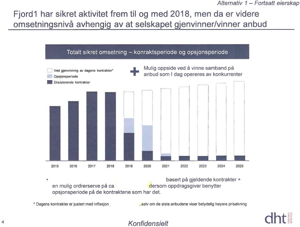 anbud som I dag opereres av konkurrenter 2015 2016 2017 2018 2019 2020 2021 2022 2023 2024 2025 4 basert på gjeldende kontrakter + en mulig ordrerserve på ca dersom