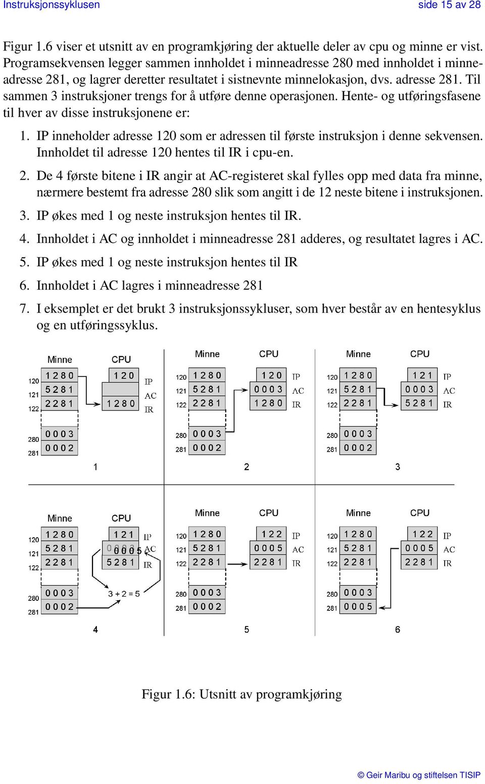 Til sammen 3 instruksjoner trengs for å utføre denne operasjonen. Hente- og utføringsfasene til hver av disse instruksjonene er: 1.