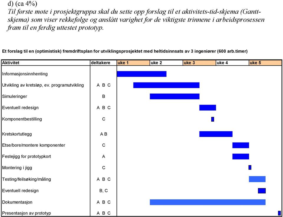 Et forslag til en (optimistisk) fremdriftsplan for utviklingsprosjektet med heltidsinnsats av 3 ingeniører (600 arb.