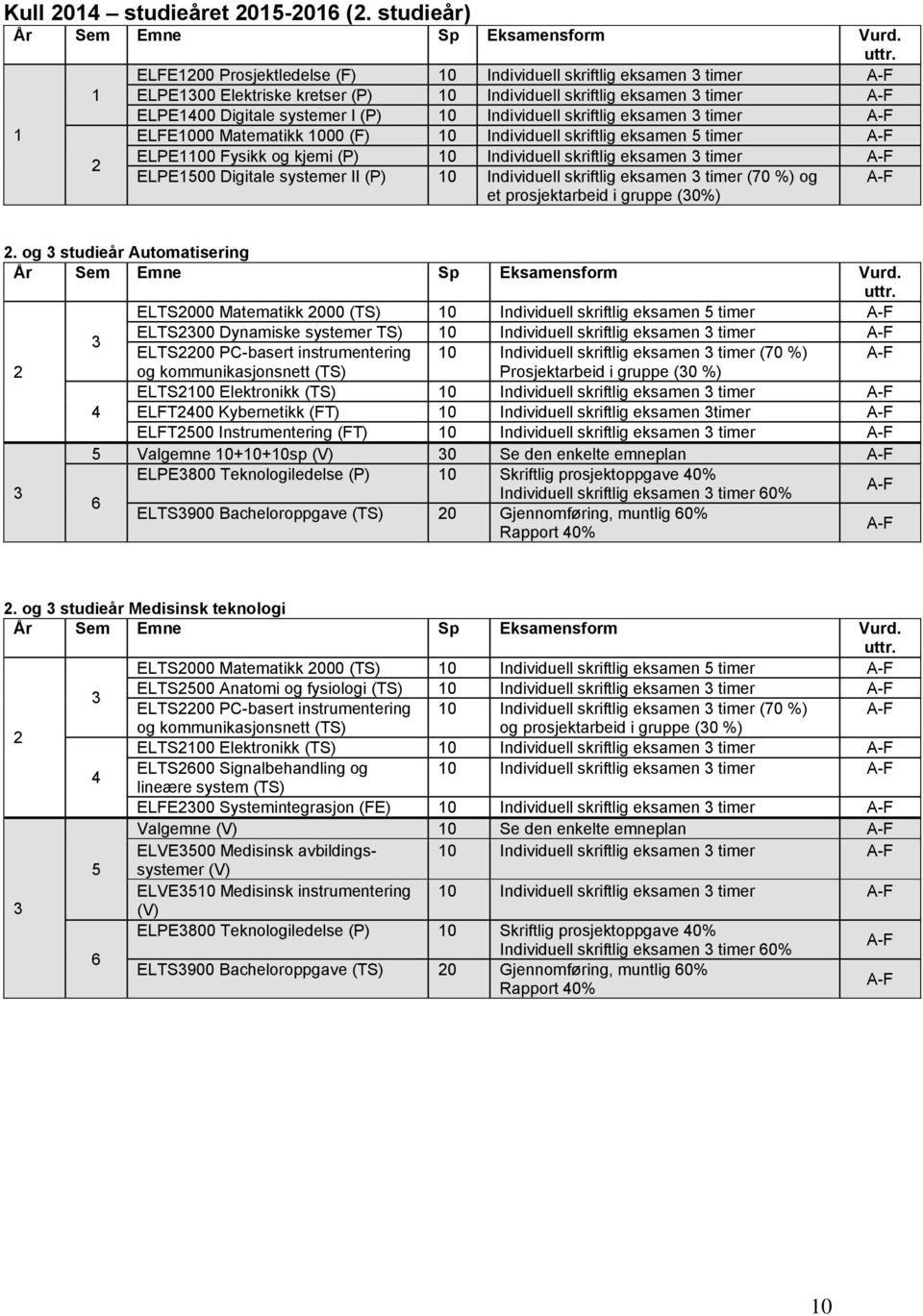 skriftlig eksamen 3 timer A-F ELFE1000 Matematikk 1000 (F) 10 Individuell skriftlig eksamen 5 timer A-F ELPE1100 Fysikk og kjemi (P) 10 Individuell skriftlig eksamen 3 timer A-F ELPE1500 Digitale