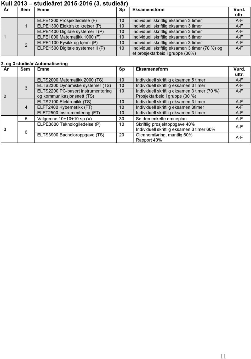 skriftlig eksamen 3 timer A-F ELFE1000 Matematikk 1000 (F) 10 Individuell skriftlig eksamen 5 timer A-F ELPE1100 Fysikk og kjemi (P) 10 Individuell skriftlig eksamen 3 timer A-F ELPE1500 Digitale