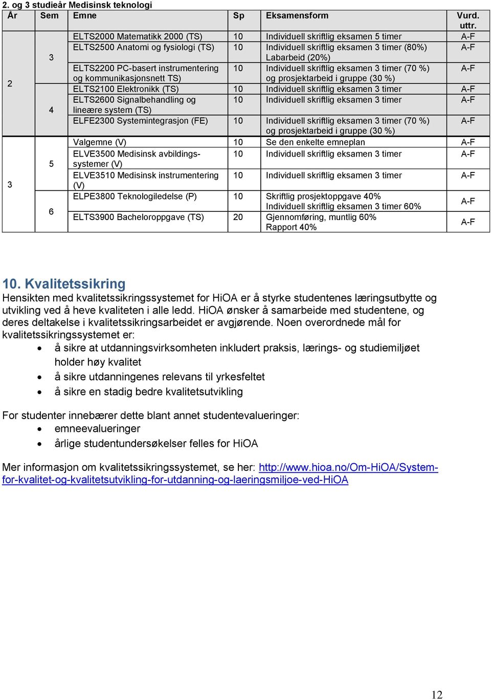 instrumentering 10 Individuell skriftlig eksamen 3 timer (70 %) A-F 2 og kommunikasjonsnett TS) og prosjektarbeid i gruppe (30 %) ELTS2100 Elektronikk (TS) 10 Individuell skriftlig eksamen 3 timer