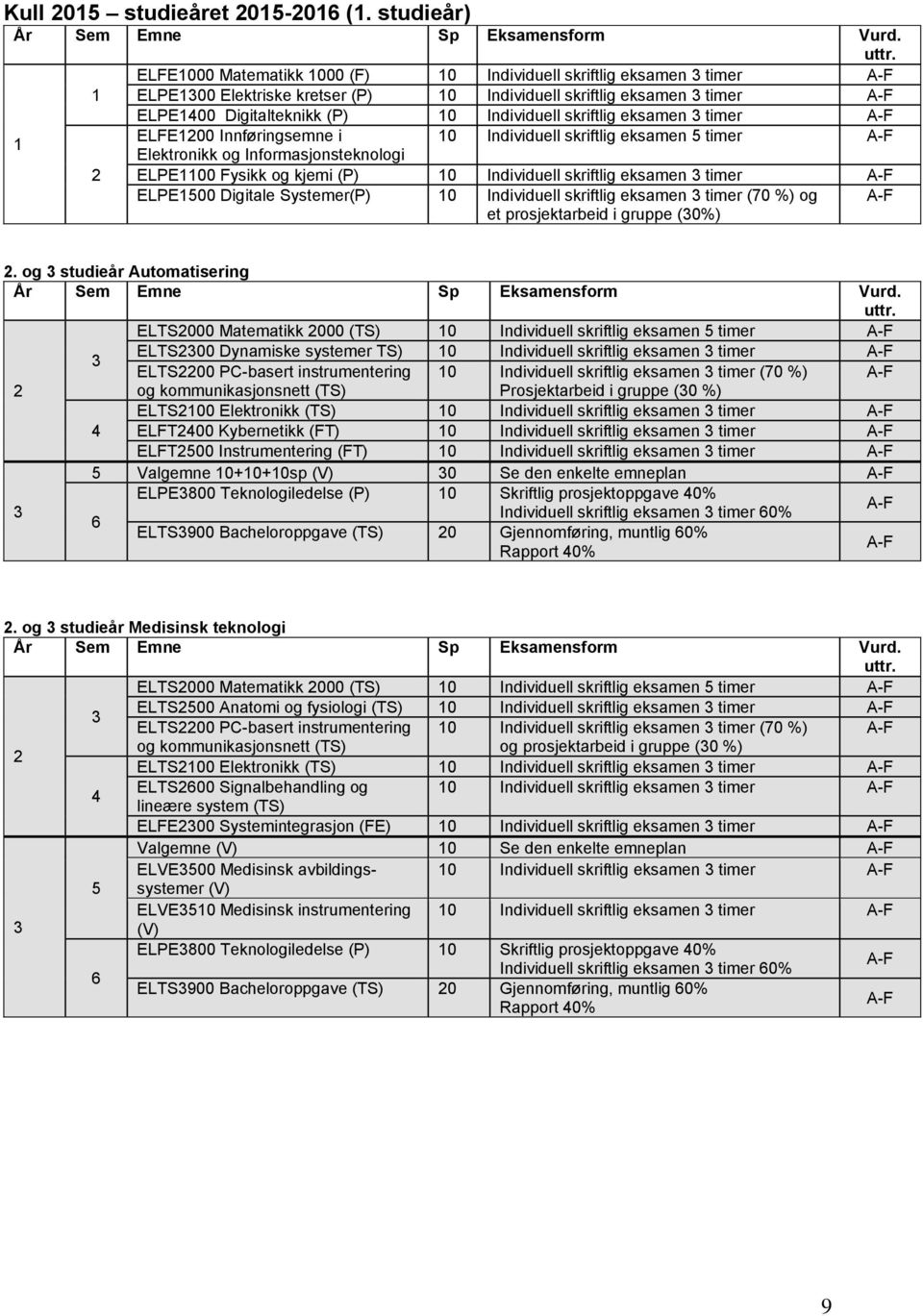 skriftlig eksamen 3 timer A-F ELFE1200 Innføringsemne i 10 Individuell skriftlig eksamen 5 timer A-F Elektronikk og Informasjonsteknologi ELPE1100 Fysikk og kjemi (P) 10 Individuell skriftlig eksamen