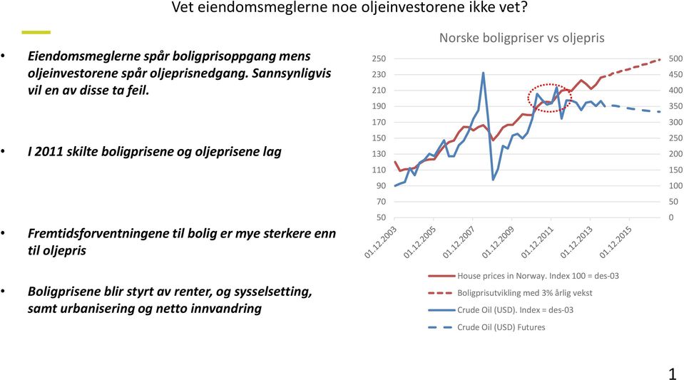 250 230 210 190 Norske boligpriser vs oljepris 500 450 400 350 170 300 I 2011 skilte boligprisene og oljeprisene lag 150 130 250 200 110 150 90 100 70 50