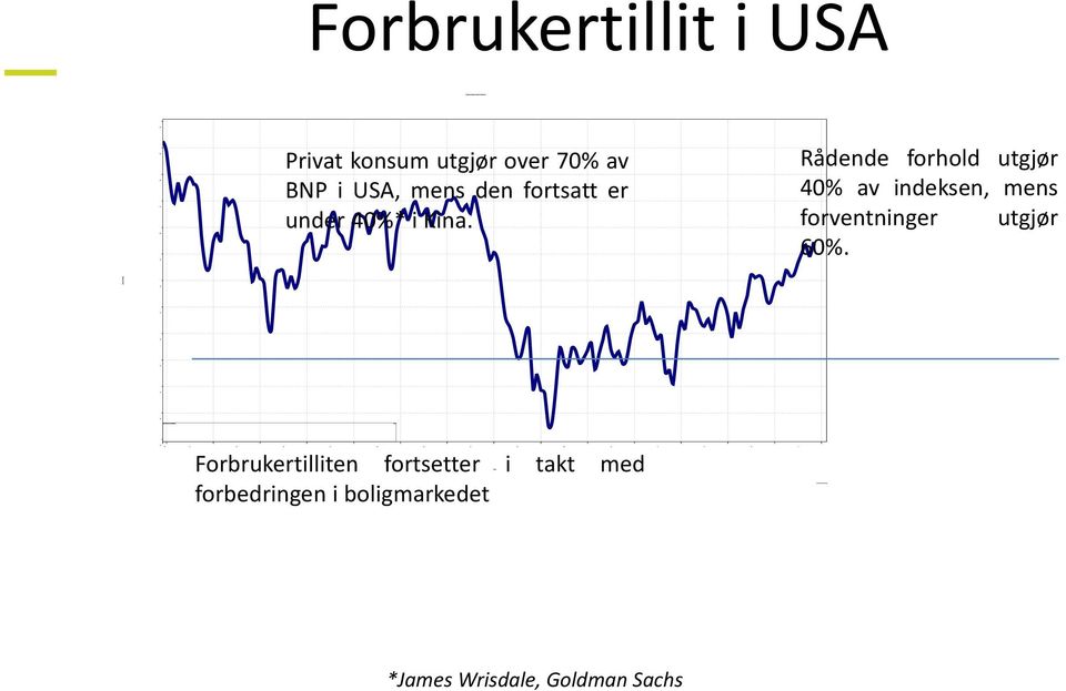 Rådende forhold utgjør 40% av indeksen, mens forventninger utgjør