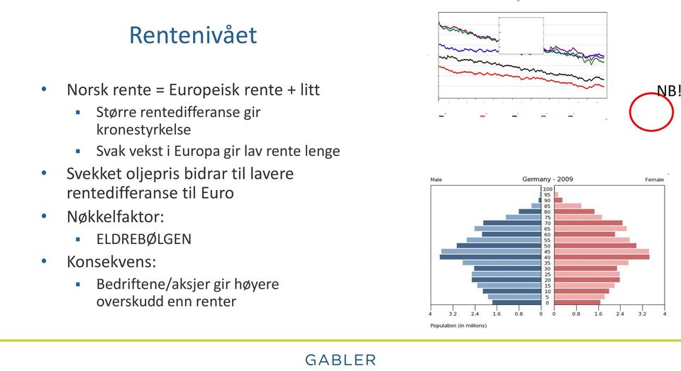 lenge Svekket oljepris bidrar til lavere rentedifferanse til Euro