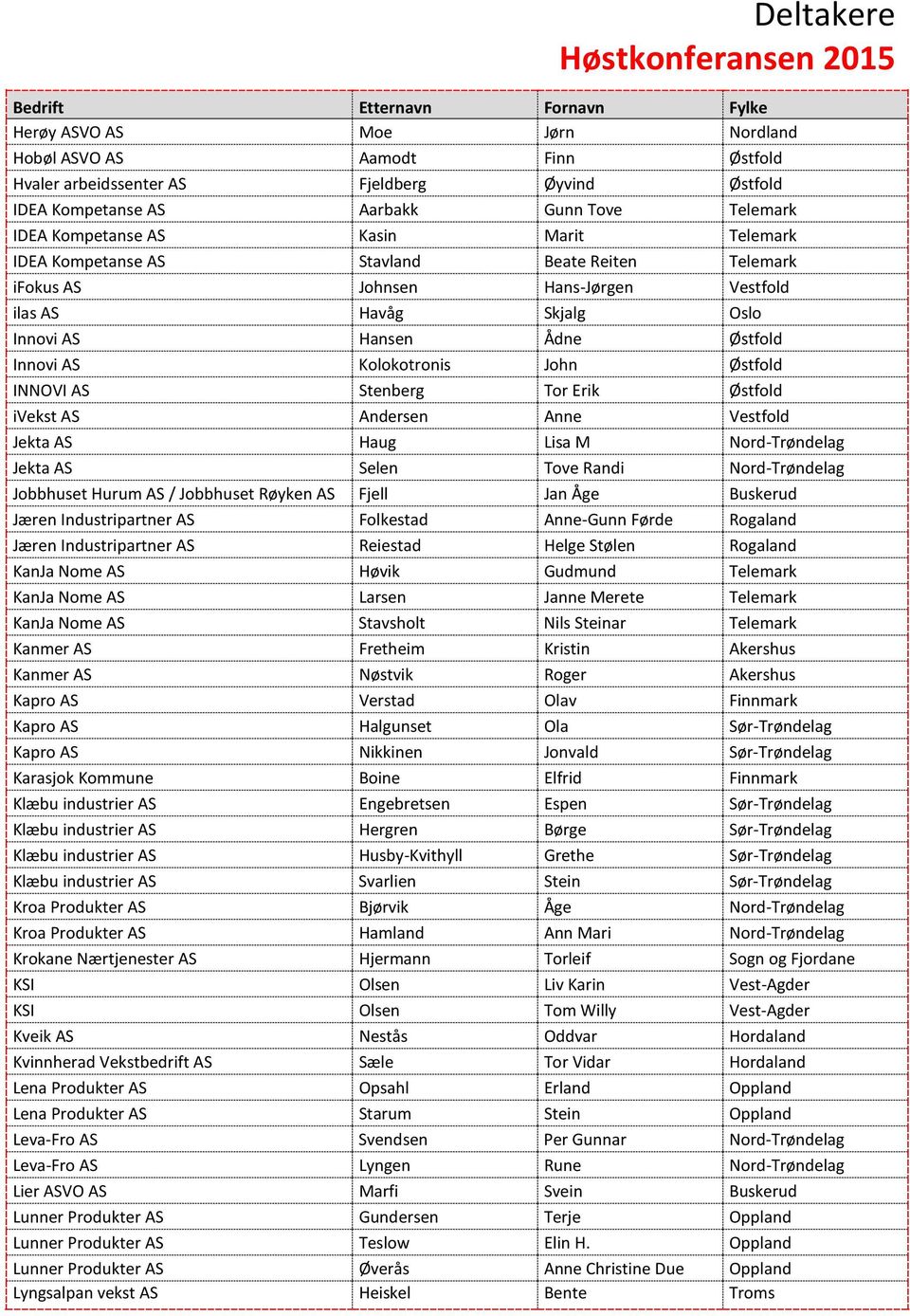 Innovi AS Kolokotronis John Østfold INNOVI AS Stenberg Tor Erik Østfold ivekst AS Andersen Anne Vestfold Jekta AS Haug Lisa M Nord-Trøndelag Jekta AS Selen Tove Randi Nord-Trøndelag Jobbhuset Hurum