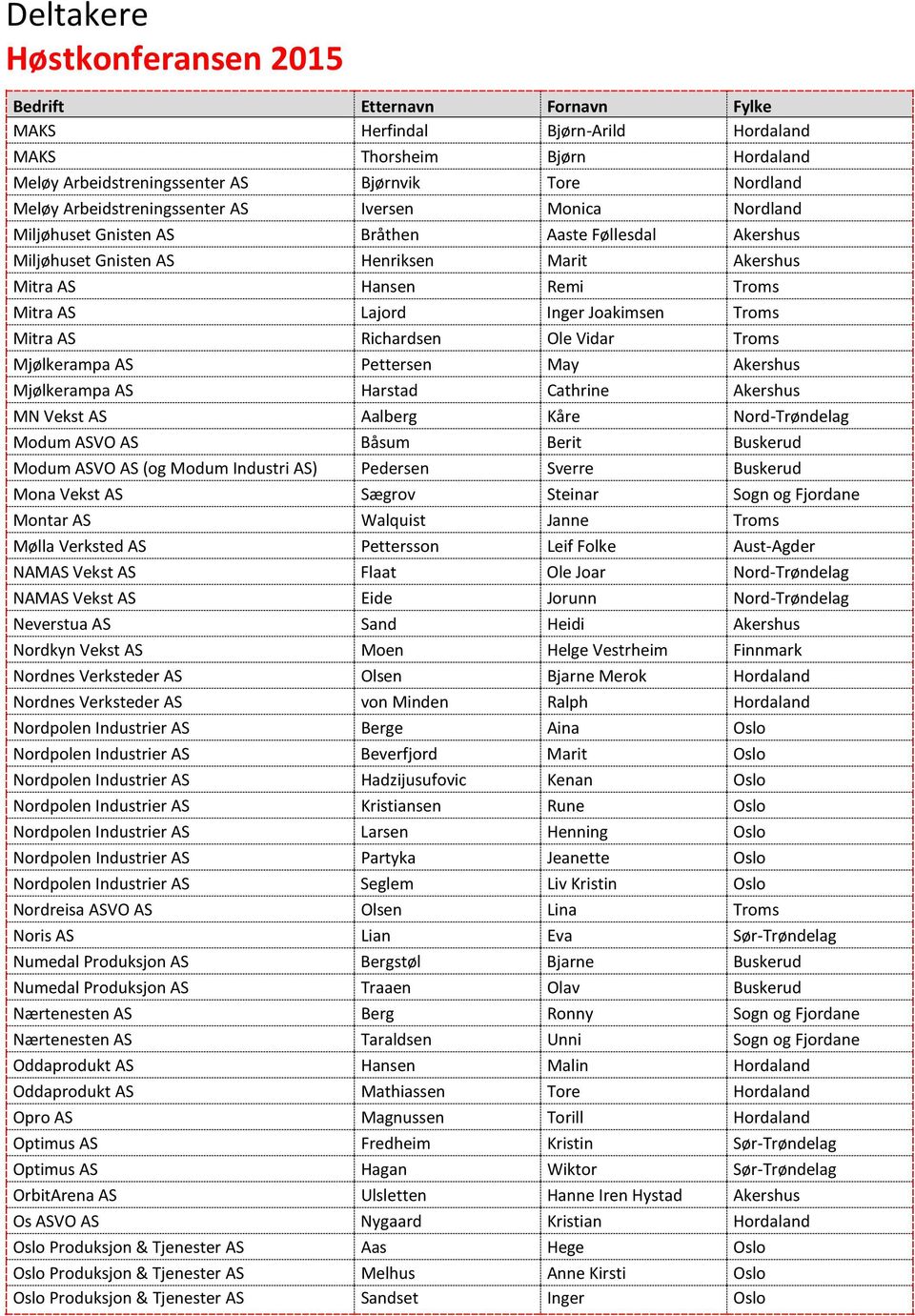 Richardsen Ole Vidar Troms Mjølkerampa AS Pettersen May Akershus Mjølkerampa AS Harstad Cathrine Akershus MN Vekst AS Aalberg Kåre Nord-Trøndelag Modum ASVO AS Båsum Berit Buskerud Modum ASVO AS (og