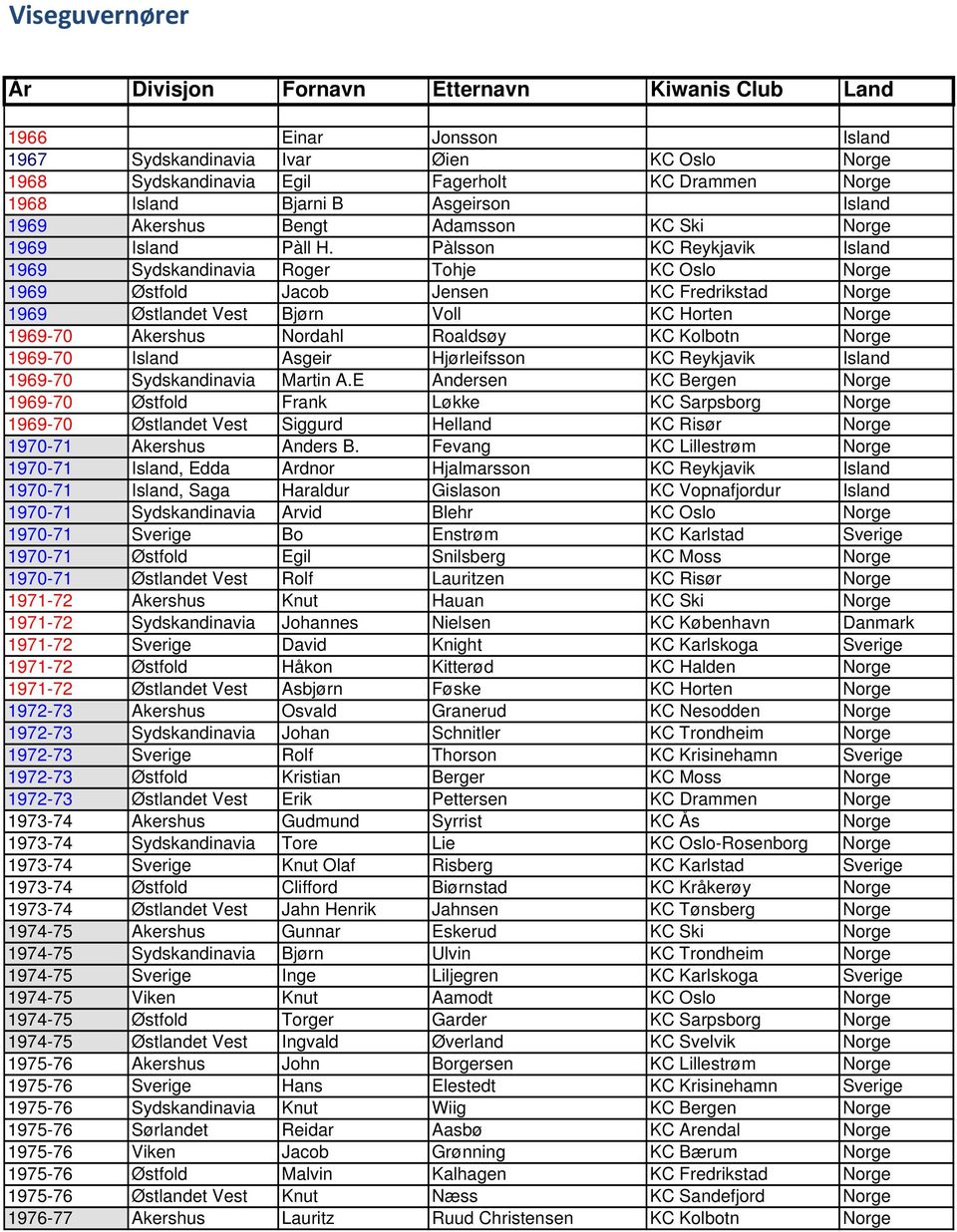 Pàlsson KC Reykjavik Island 1969 Sydskandinavia Roger Tohje KC Oslo Norge 1969 Østfold Jacob Jensen KC Fredrikstad Norge 1969 Østlandet Vest Bjørn Voll KC Horten Norge 1969-70 Akershus Nordahl