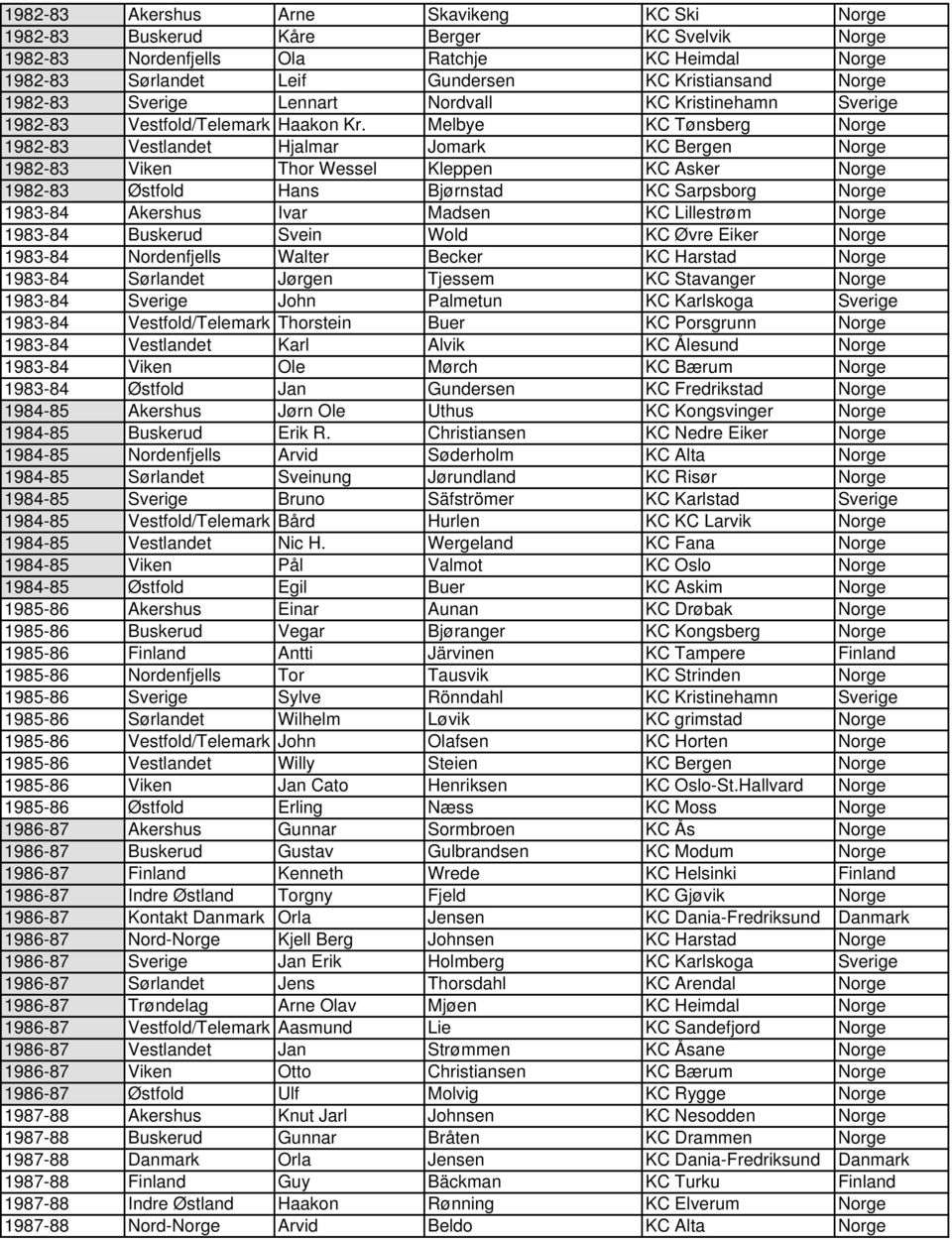 Melbye KC Tønsberg Norge 1982-83 Vestlandet Hjalmar Jomark KC Bergen Norge 1982-83 Viken Thor Wessel Kleppen KC Asker Norge 1982-83 Østfold Hans Bjørnstad KC Sarpsborg Norge 1983-84 Akershus Ivar