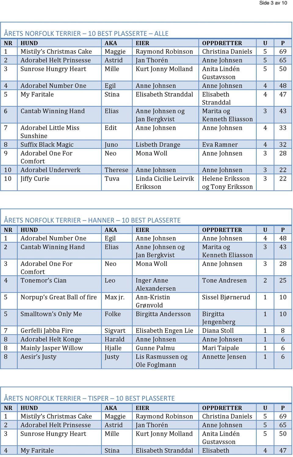 Stranddal Elisabeth 4 47 Stranddal 6 Cantab Winning Hand Elias Anne Johnsen og Marita og 3 43 Jan Bergkvist Kenneth Eliasson 7 Adorabel Little Miss Edit Anne Johnsen Anne Johnsen 4 33 Sunshine 8