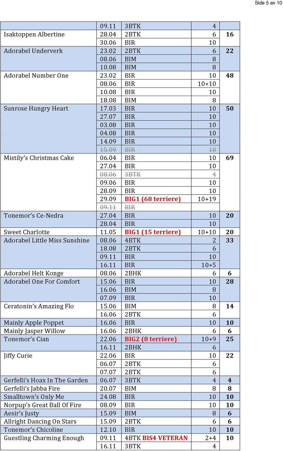 09 BIR 10 29.09 BIG1 (68 terriere) 10+19 09.11 BIR Tonemor s Ce- Nedra 27.04 BIR 10 20 28.04 BIR 10 Sweet Charlotte 11.05 BIG1 (15 terriere) 10+10 20 Adorabel Little Miss Sunshine 08.06 4BTK 2 33 18.