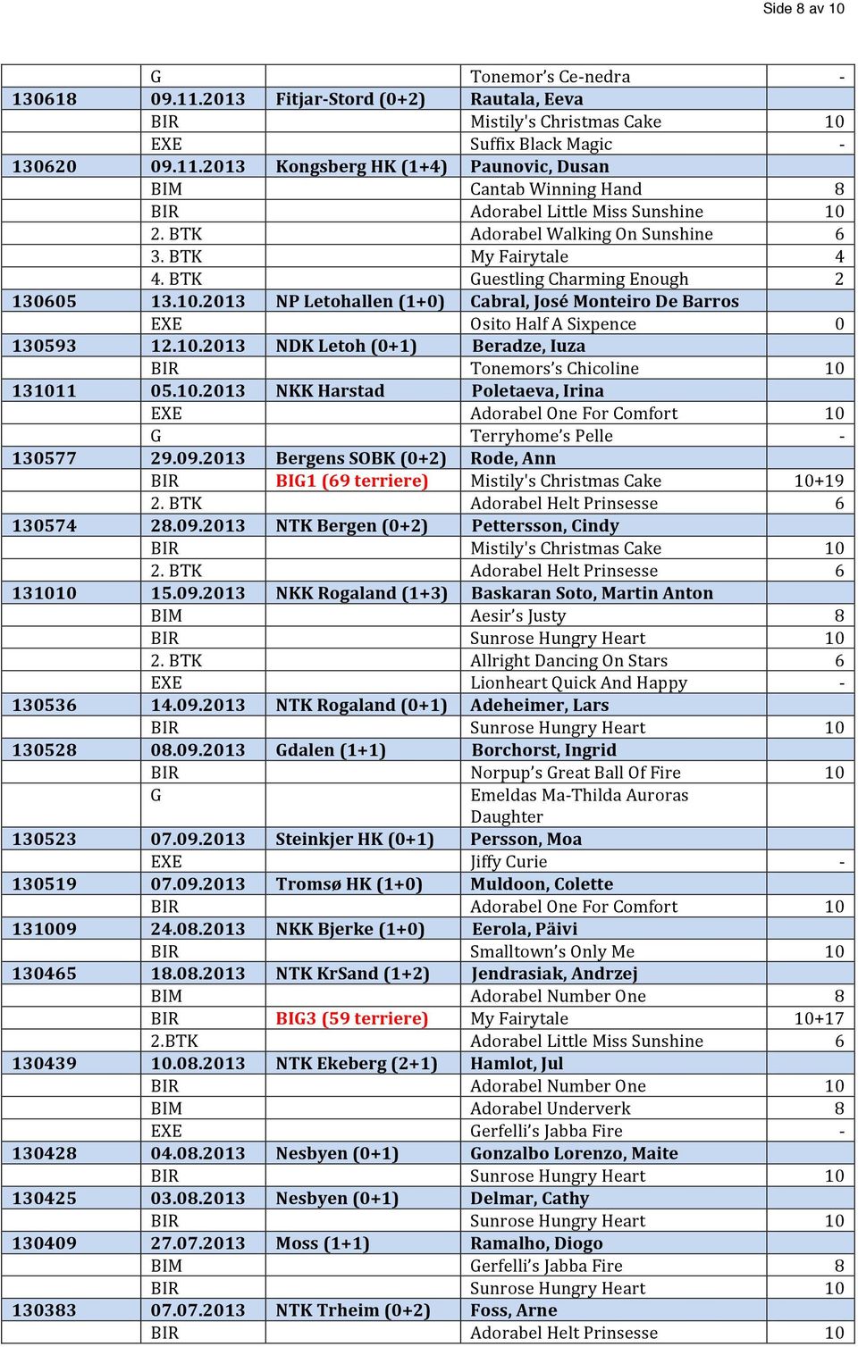 10.2013 NDK Letoh (0+1) Beradze, Iuza BIR Tonemors s Chicoline 10 131011 05.10.2013 NKK Harstad Poletaeva, Irina EXE Adorabel One For Comfort 10 G Terryhome s Pelle - 130577 29.09.