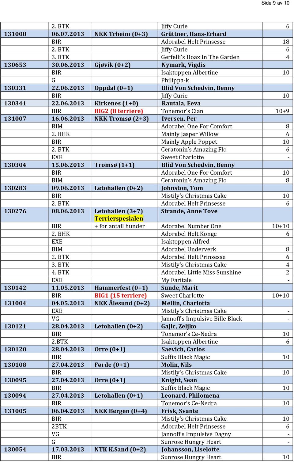 BHK Mainly Jasper Willow 6 BIR Mainly Apple Poppet 10 2. BTK Ceratonin s Amazing Flo 6 EXE Sweet Charlotte - 130304 15.06.