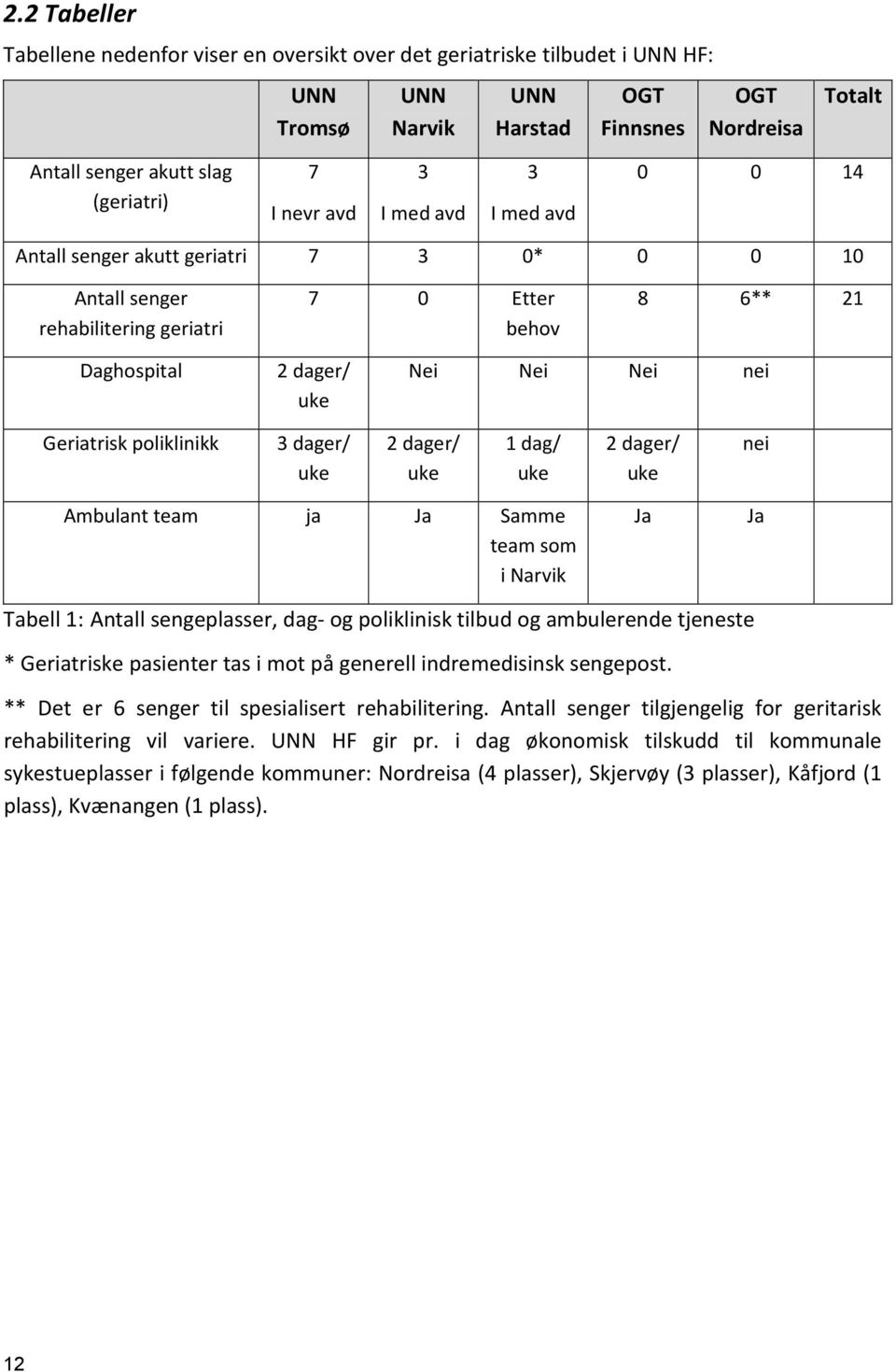 poliklinikk 3 dager/ uke 2 dager/ uke 1 dag/ uke 2 dager/ uke nei Ambulant team ja Ja Samme team som i Narvik Ja Ja Tabell 1: Antall sengeplasser, dag- og poliklinisk tilbud og ambulerende tjeneste *