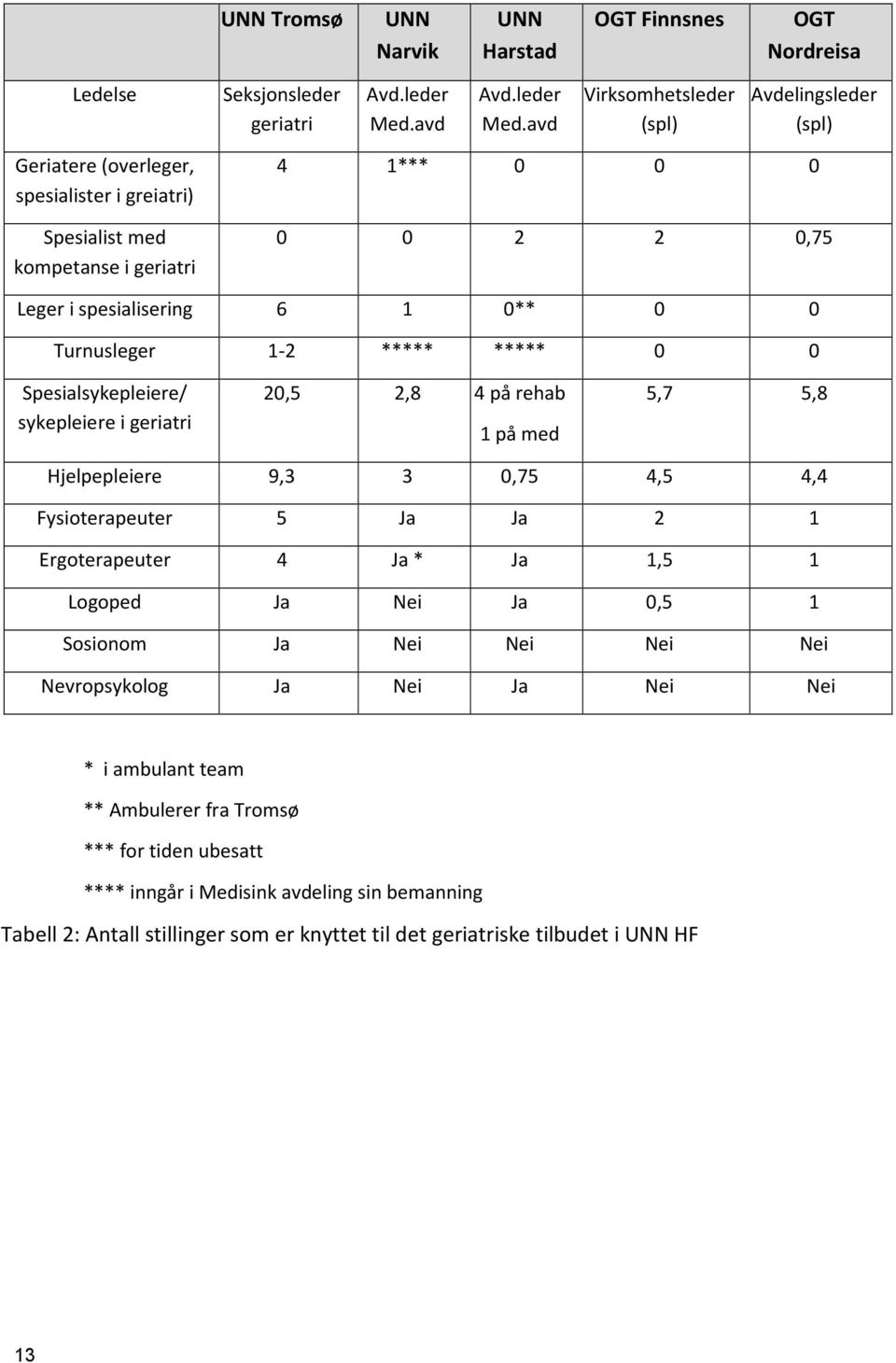 avd Virksomhetsleder (spl) Avdelingsleder (spl) Geriatere (overleger, spesialister i greiatri) Spesialist med kompetanse i geriatri 4 1*** 0 0 0 0 0 2 2 0,75 Leger i spesialisering 6 1 0** 0 0