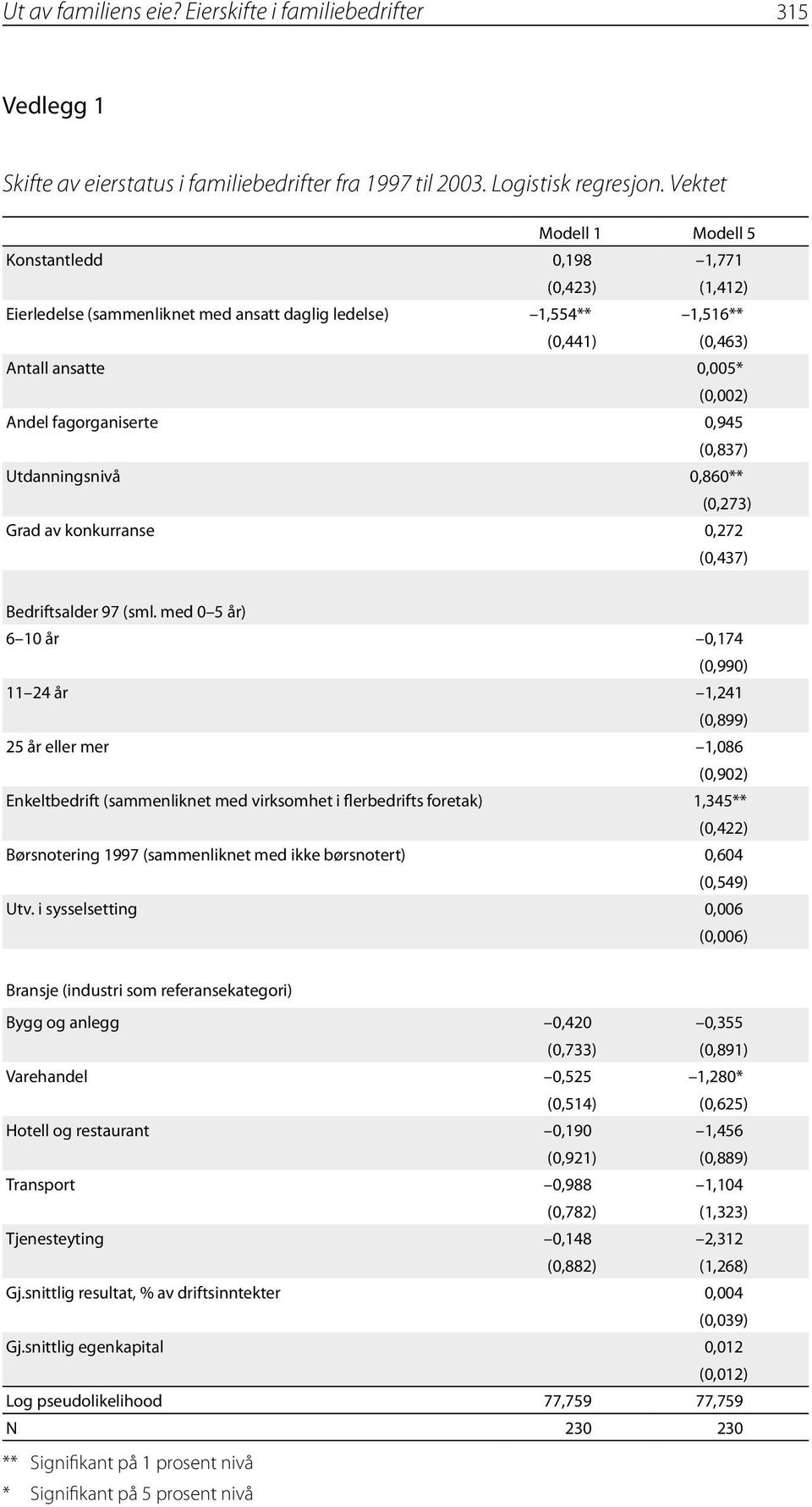 fagorganiserte 0,945 (0,837) Utdanningsnivå 0,860** (0,273) Grad av konkurranse 0,272 (0,437) Bedriftsalder 97 (sml.