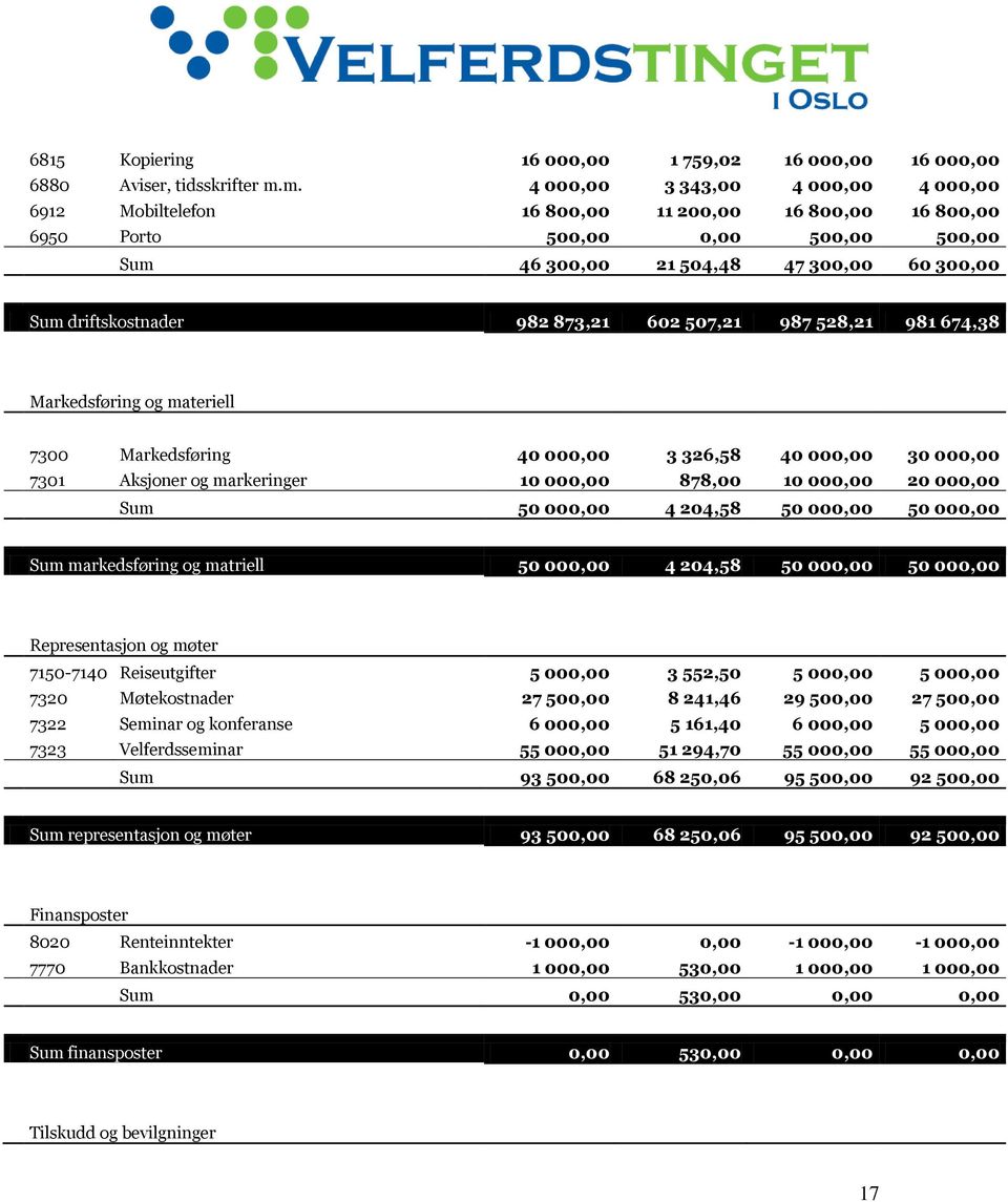 982 873,21 602 507,21 987 528,21 981 674,38 Markedsføring og materiell 7300 Markedsføring 40 000,00 3 326,58 40 000,00 30 000,00 7301 Aksjoner og markeringer 10 000,00 878,00 10 000,00 20 000,00 Sum