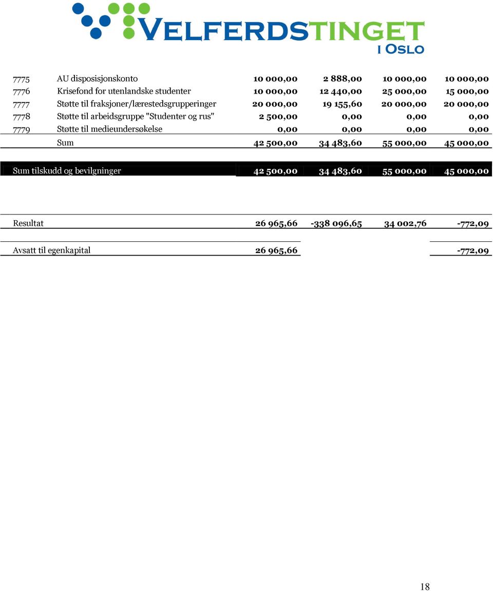 rus" 2 500,00 0,00 0,00 0,00 7779 Støtte til medieundersøkelse 0,00 0,00 0,00 0,00 Sum 42 500,00 34 483,60 55 000,00 45 000,00 Sum tilskudd