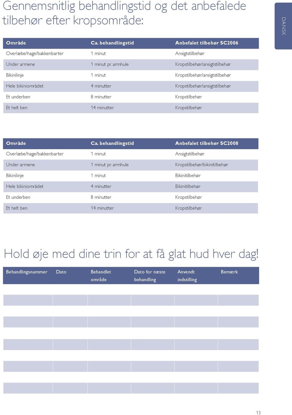 armhule Kropstilbehør/ansigtstilbehør Bikinilinje 1 minut Kropstilbehør/ansigtstilbehør Hele bikiniområdet 4 minutter Kropstilbehør/ansigtstilbehør Et underben 8 minutter Kropstilbehør Et helt ben 14