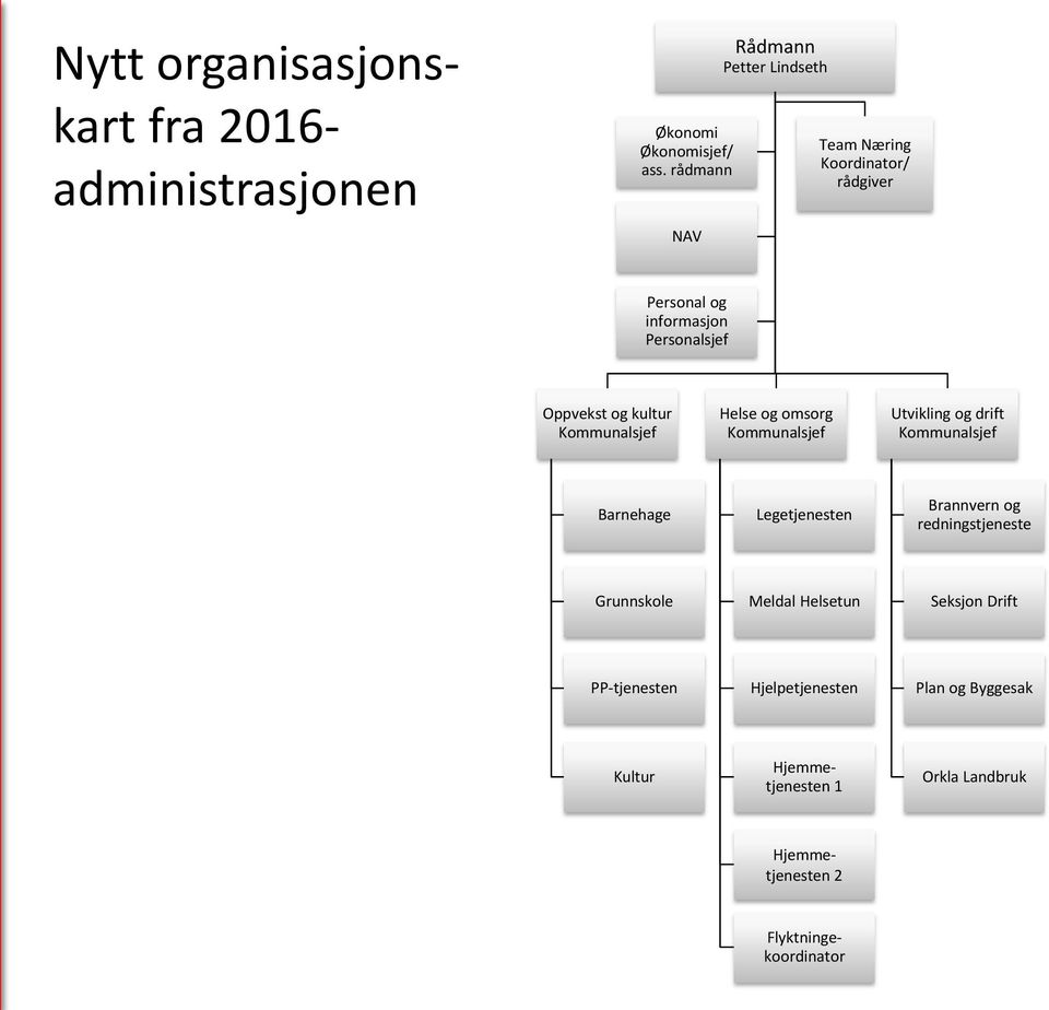 kultur Kommunalsjef Helse og omsorg Kommunalsjef Utvikling og drift Kommunalsjef Barnehage Legetjenesten Brannvern og