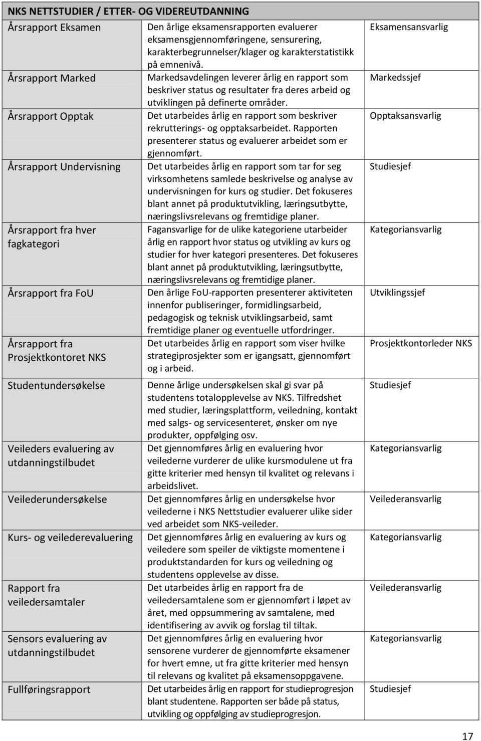 Årsrapport Opptak Det utarbeides årlig en rapport som beskriver rekrutterings- og opptaksarbeidet. Rapporten presenterer status og evaluerer arbeidet som er gjennomført.