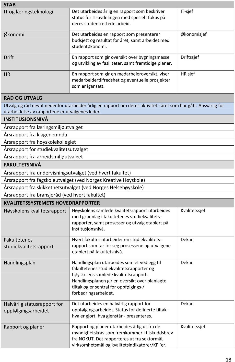 En rapport som gir oversikt over bygningsmasse og utvikling av fasiliteter, samt fremtidige planer.