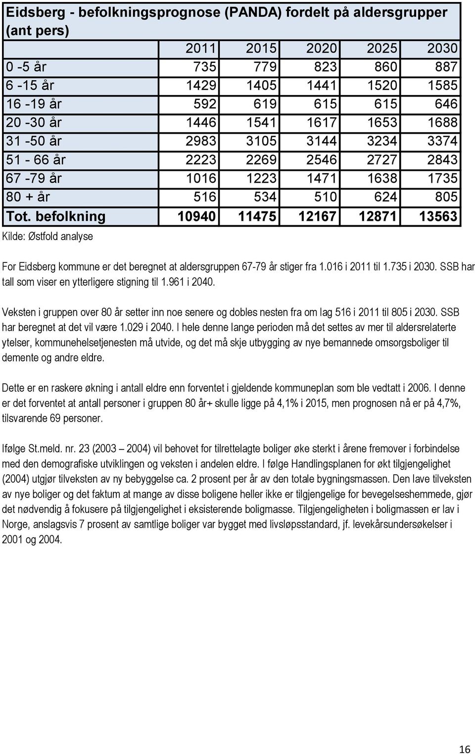 befolkning 10940 11475 12167 12871 13563 Kilde: Østfold analyse For Eidsberg kommune er det beregnet at aldersgruppen 67-79 år stiger fra 1.016 i 2011 til 1.735 i 2030.