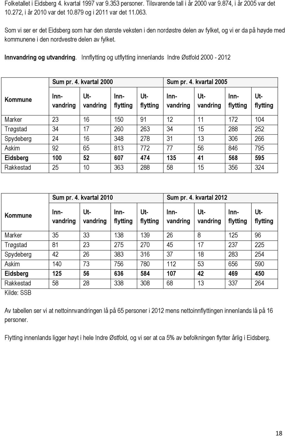 Innflytting og utflytting innenlands Indre Østfold 2000-2012 Sum pr. 4.