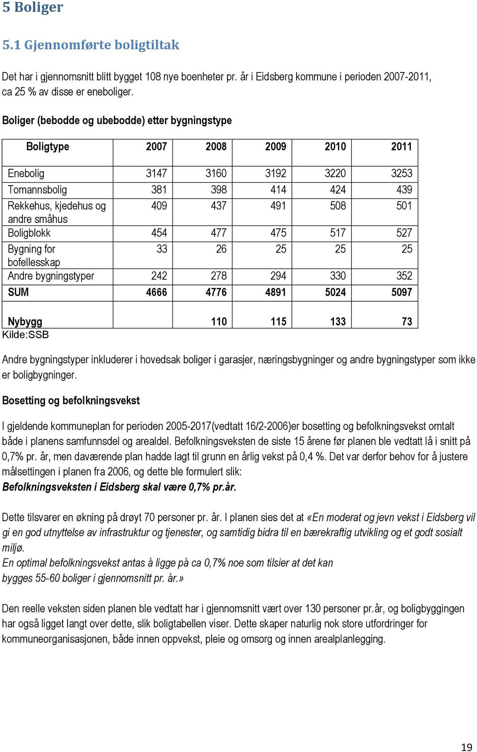 småhus Boligblokk 454 477 475 517 527 Bygning for 33 26 25 25 25 bofellesskap Andre bygningstyper 242 278 294 330 352 SUM 4666 4776 4891 5024 5097 Nybygg 110 115 133 73 Kilde:SSB Andre bygningstyper