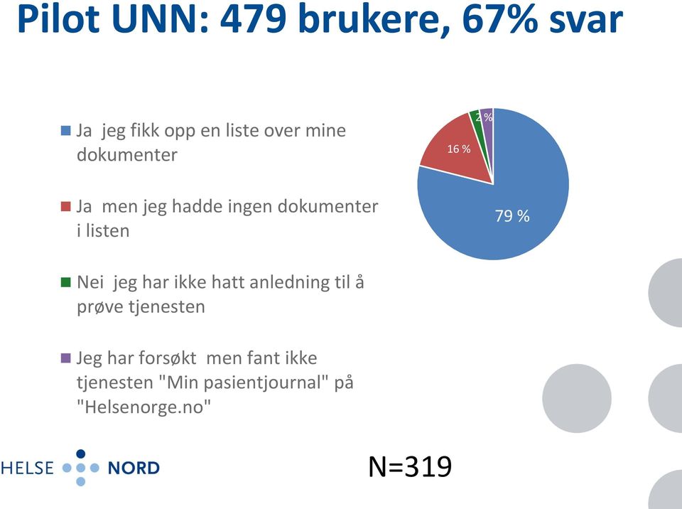 % Nei jeg har ikke hatt anledning til å prøve tjenesten Jeg har