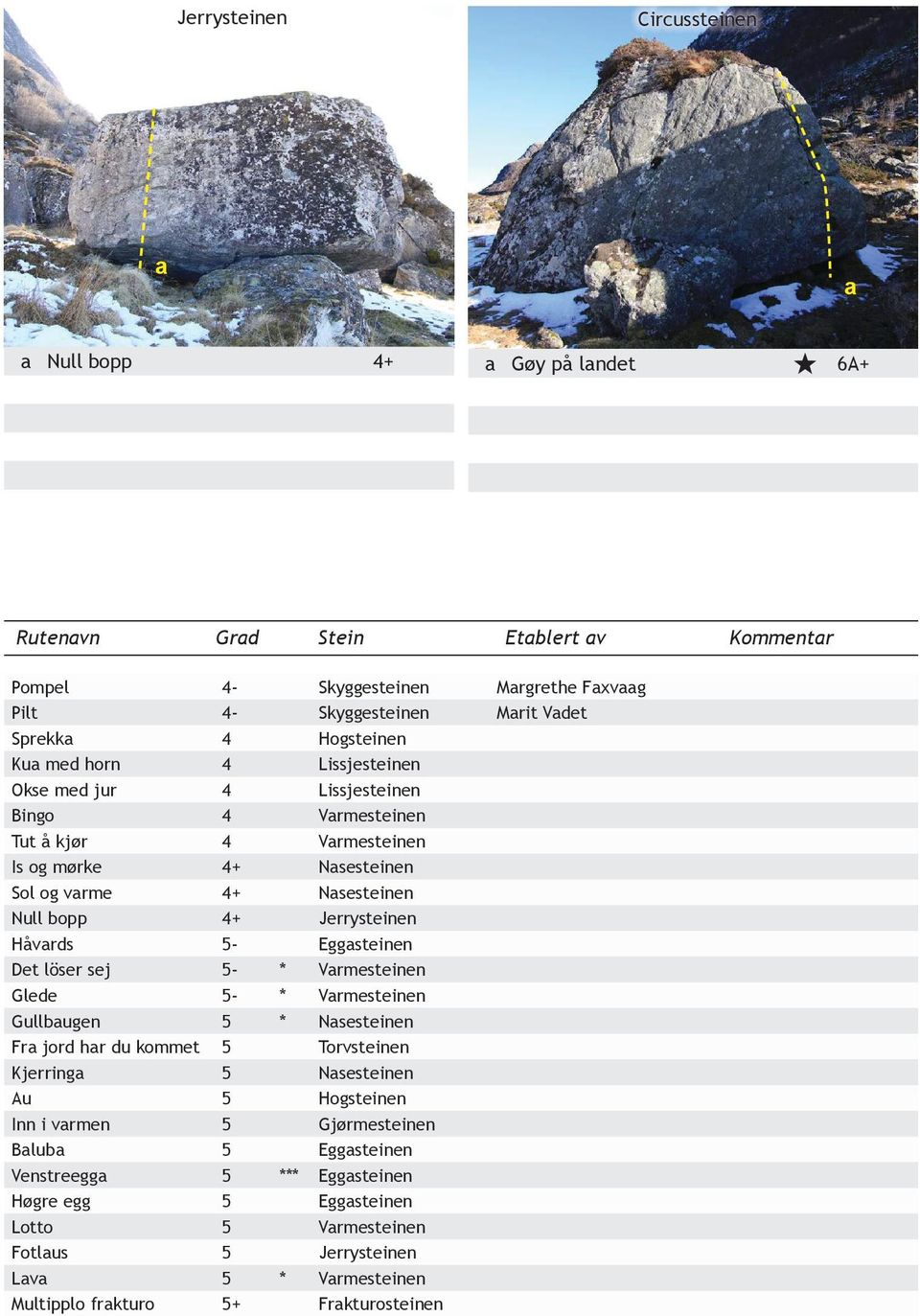 Håvrds 5- Eggsteinen Det löser sej 5- * Vrmesteinen Glede 5- * Vrmesteinen Gullugen 5 * Nsesteinen Fr jord hr du kommet 5 Torvsteinen Kjerring 5 Nsesteinen Au 5 Hogsteinen Inn i