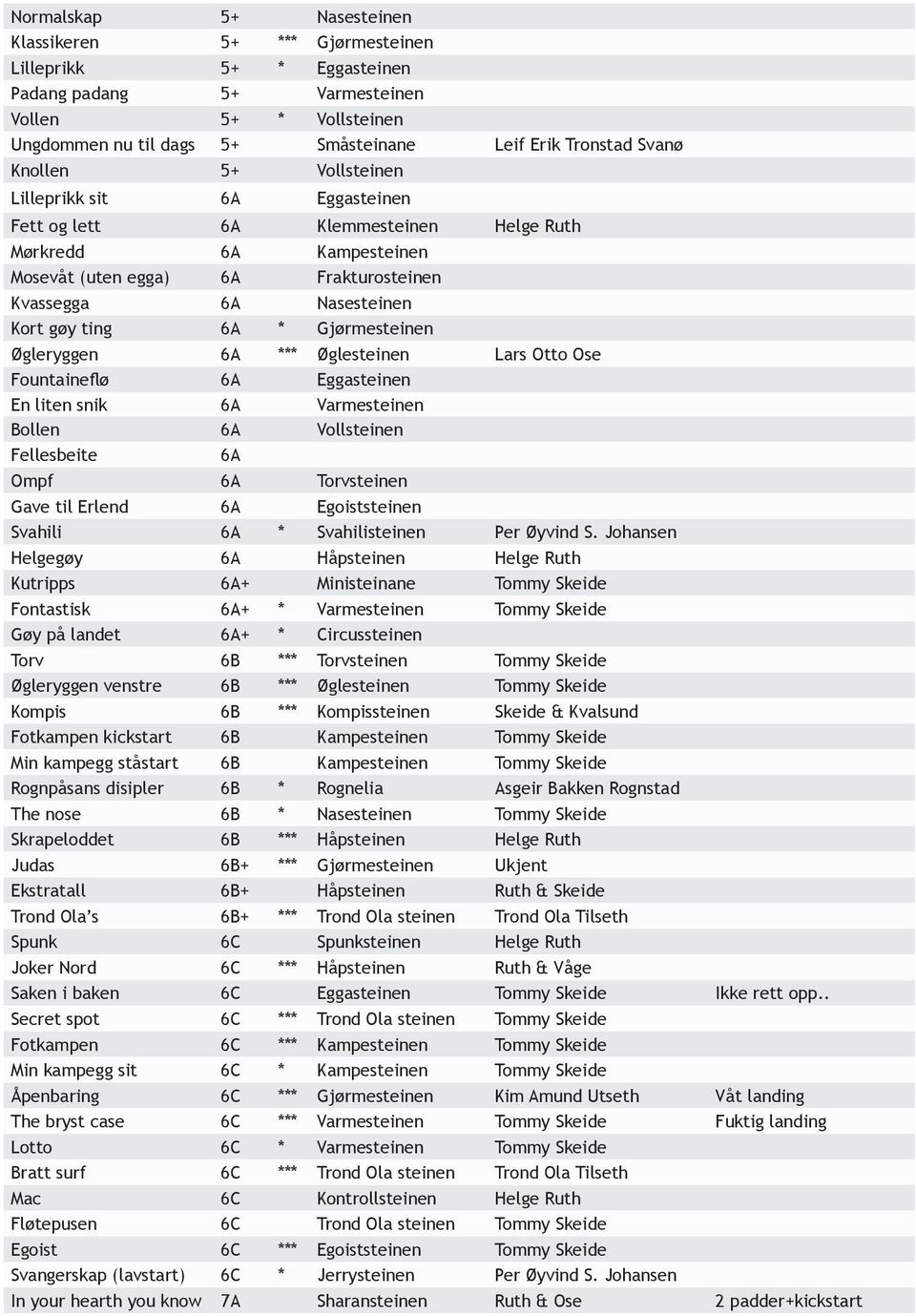 Øgleryggen 6A *** Øglesteinen Lrs Otto Ose Fountineflø 6A Eggsteinen En liten snik 6A Vrmesteinen Bollen 6A Vollsteinen Felleseite 6A Ompf 6A Torvsteinen Gve til Erlend 6A Egoiststeinen Svhili 6A *