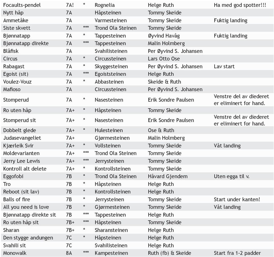 Bjønntpp direkte 7A *** Tppesteinen Mlin Holmerg Blåfisk 7A Svhilisteinen Per Øyvind S. Johnsen Cirus 7A * Cirussteinen Lrs Otto Ose Rgst 7A * Skyggesteinen Per Øyvind S.